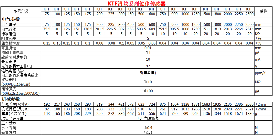 KTF滑塊系列位移傳感器參數(shù)表1